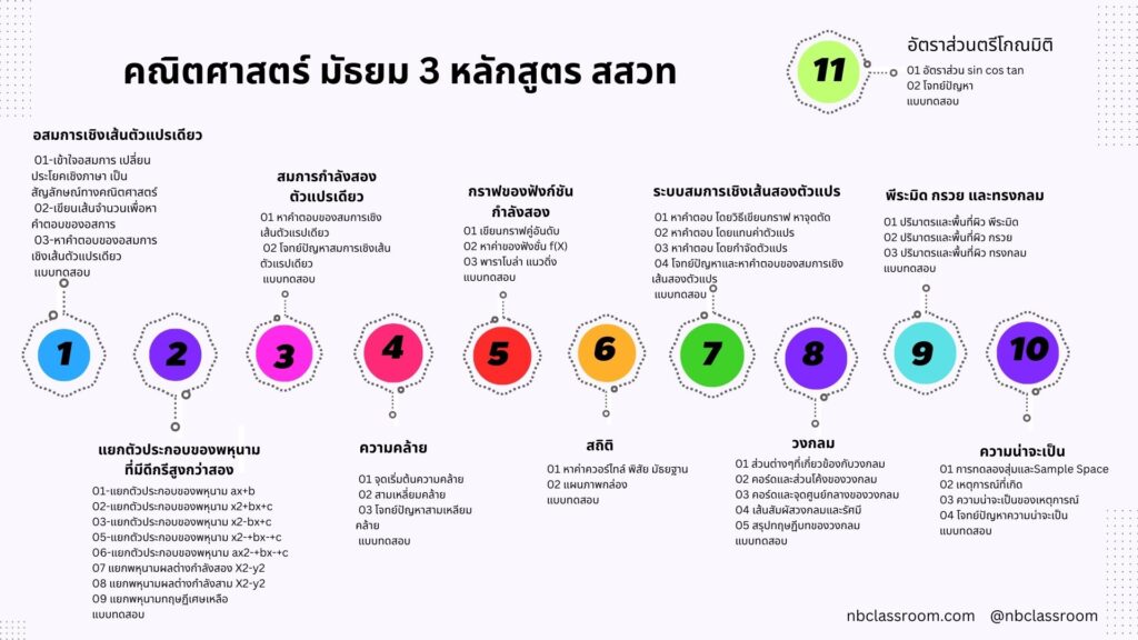 แผนผัง คณิตศาสตร์ ม3