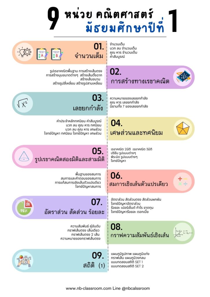 mind map เลข มัธยม1